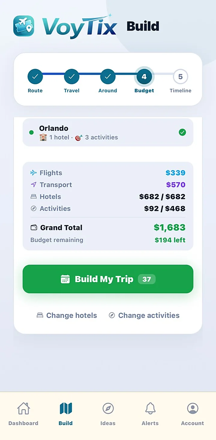 VoyTix budget screen: flights $339, transport $570, hotels $682, activities $92, grand total $1,683 with $194 of the budget left.